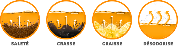 Icônes de saleté, crasse, graisse et désodorisation